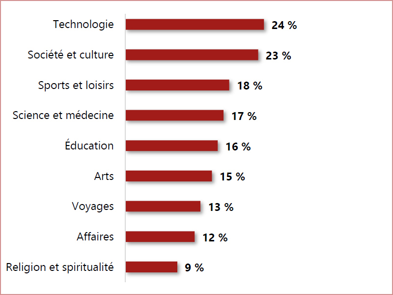 Infographie - diverses statistiques.